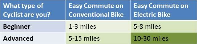 Convenient range for various cyclists